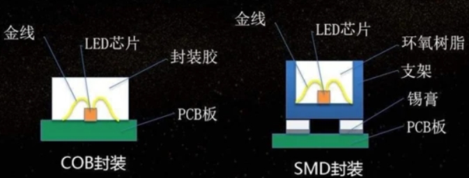 What Packaging Type Does a Creative LED Display Use